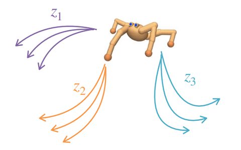 Unsupervised Reinforcement Learning with Contrastive Intrinsic Control