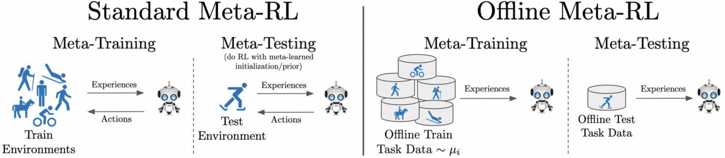 Offline Meta-Reinforcement Learning with Advantage Weighting