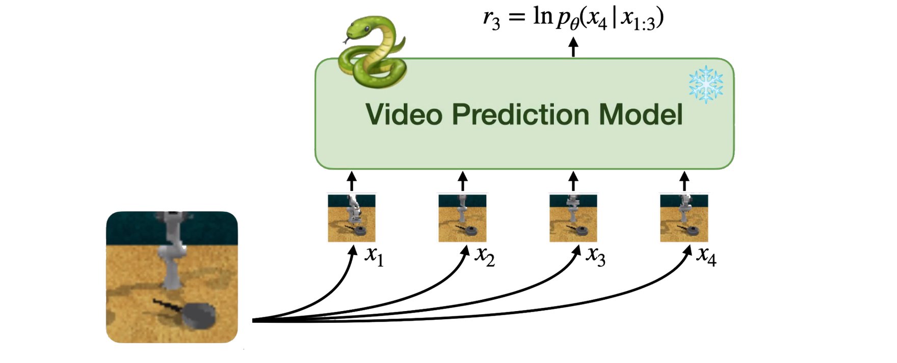 Video Prediction Models as Rewards for Reinforcement Learning