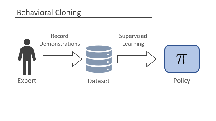 Policy Evaluation, Behavioral Cloning