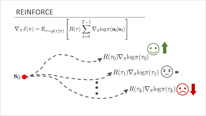 Policy Gradient