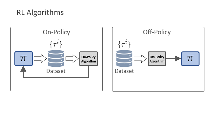 Model-Based RL, On-Policy vs Off-Policy Algorithms